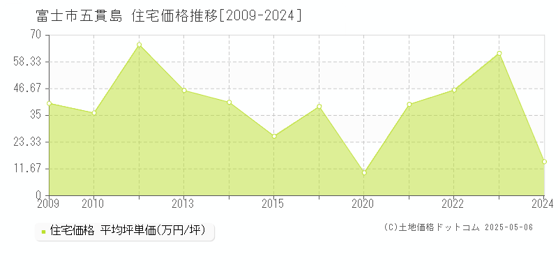 五貫島(富士市)の住宅価格推移グラフ(坪単価)[2009-2024年]