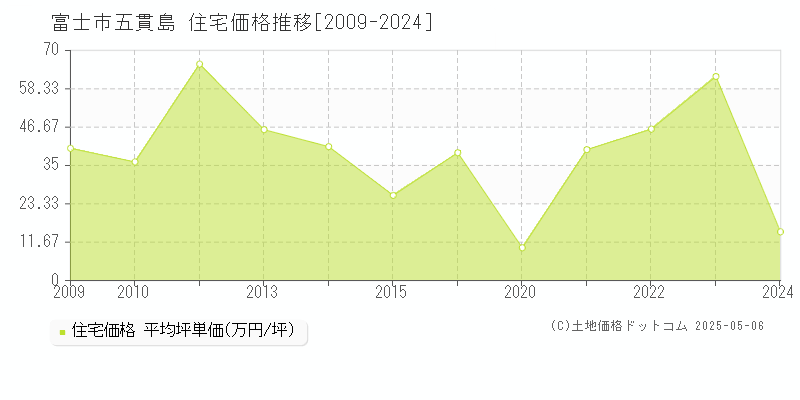 富士市五貫島の住宅価格推移グラフ 