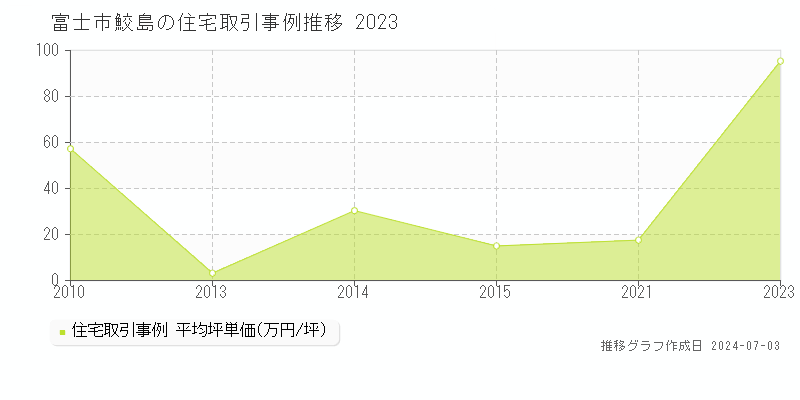 富士市鮫島の住宅価格推移グラフ 