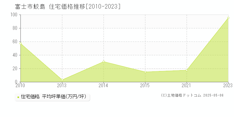鮫島(富士市)の住宅価格推移グラフ(坪単価)[2010-2023年]