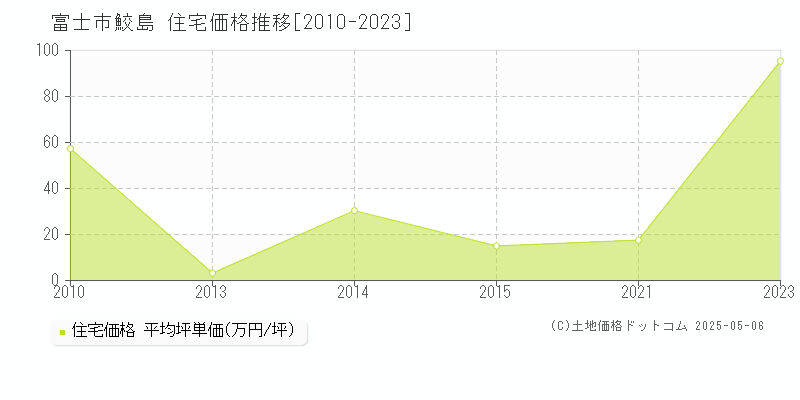 富士市鮫島の住宅価格推移グラフ 