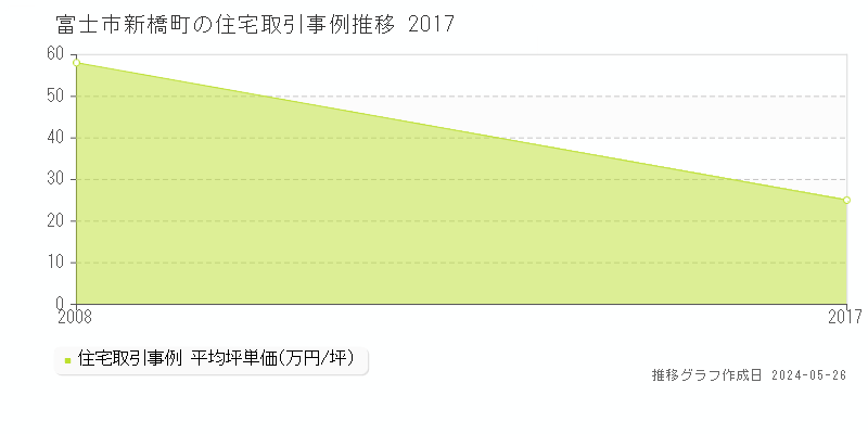 富士市新橋町の住宅価格推移グラフ 