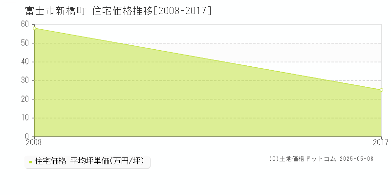 新橋町(富士市)の住宅価格推移グラフ(坪単価)[2008-2017年]