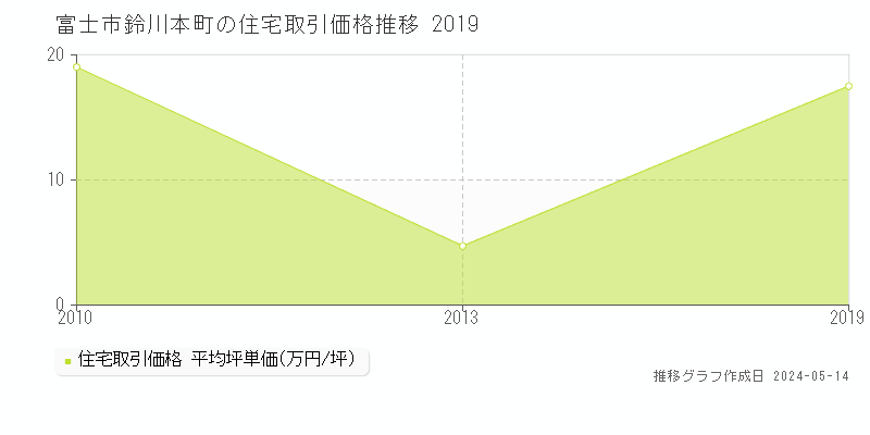 富士市鈴川本町の住宅価格推移グラフ 