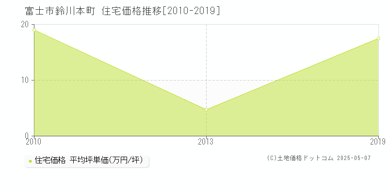 鈴川本町(富士市)の住宅価格推移グラフ(坪単価)[2010-2019年]
