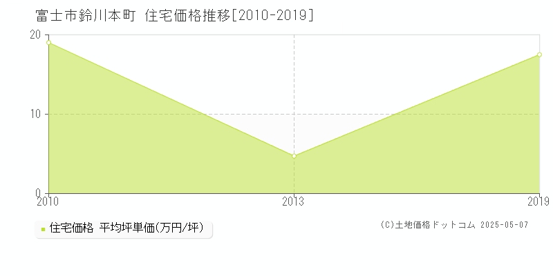 富士市鈴川本町の住宅価格推移グラフ 