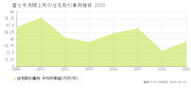 富士市浅間上町の住宅取引価格推移グラフ 