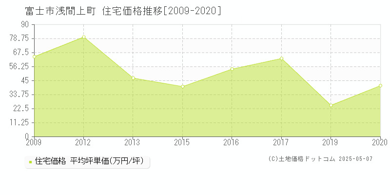 浅間上町(富士市)の住宅価格推移グラフ(坪単価)[2009-2020年]