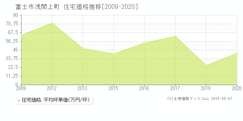 富士市浅間上町の住宅価格推移グラフ 