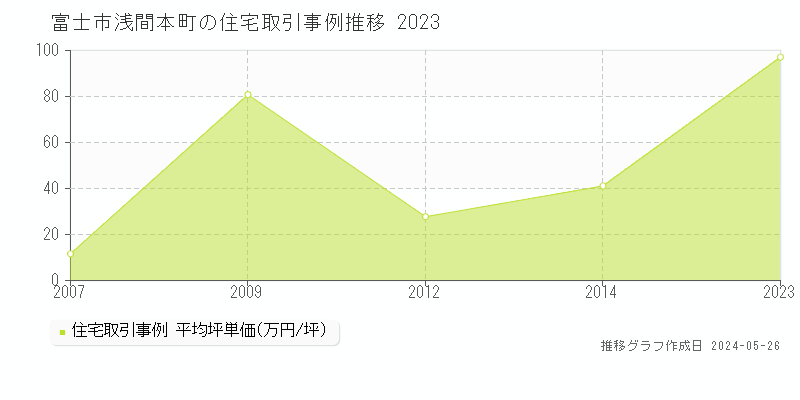 富士市浅間本町の住宅価格推移グラフ 