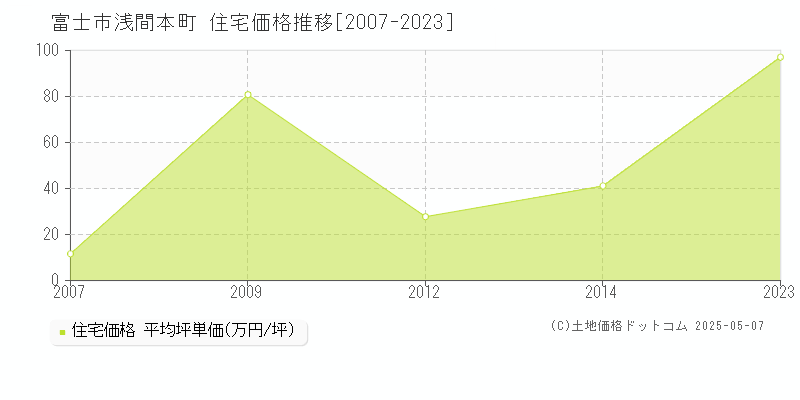 浅間本町(富士市)の住宅価格推移グラフ(坪単価)[2007-2023年]