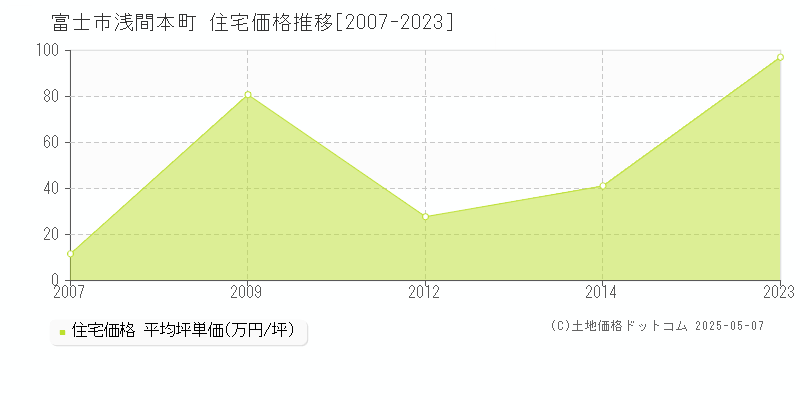 富士市浅間本町の住宅価格推移グラフ 