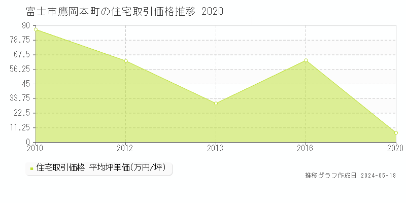 富士市鷹岡本町の住宅価格推移グラフ 