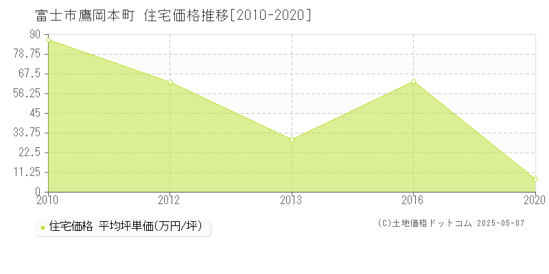 鷹岡本町(富士市)の住宅価格推移グラフ(坪単価)[2010-2020年]