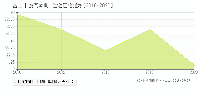 富士市鷹岡本町の住宅価格推移グラフ 