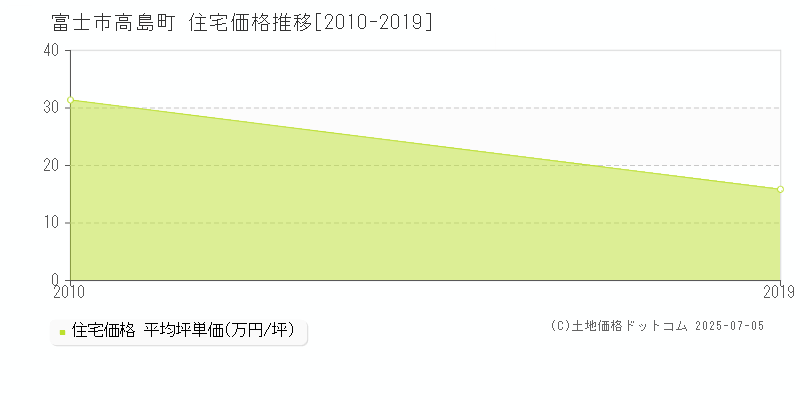 富士市高島町の住宅価格推移グラフ 