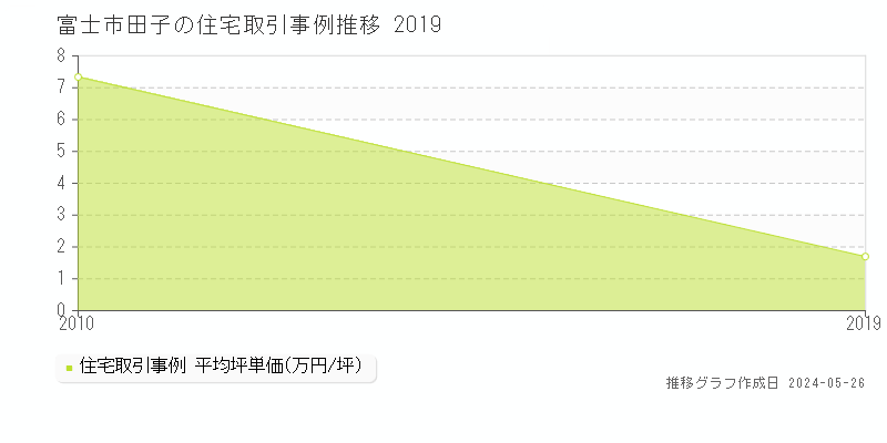 富士市田子の住宅価格推移グラフ 