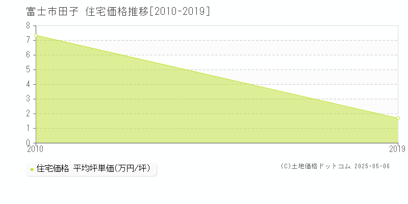田子(富士市)の住宅価格推移グラフ(坪単価)[2010-2019年]