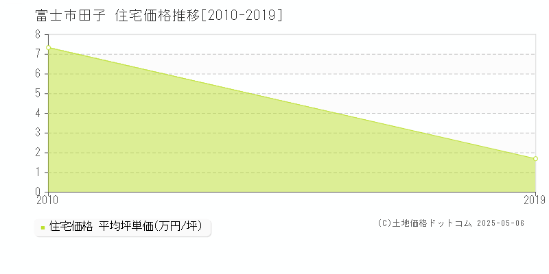 富士市田子の住宅価格推移グラフ 