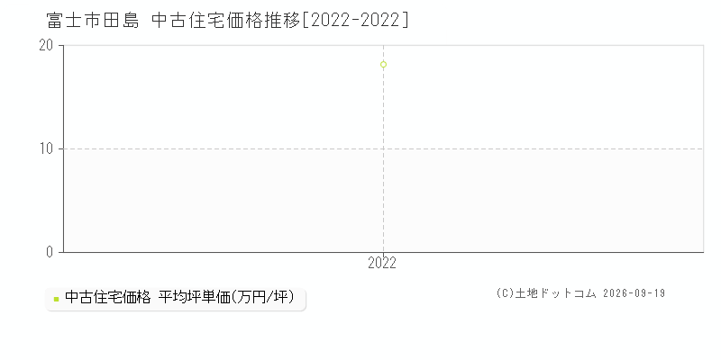 富士市田島の中古住宅価格推移グラフ(坪単価)[2022-2022年]