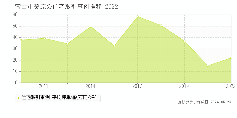 富士市蓼原の住宅価格推移グラフ 