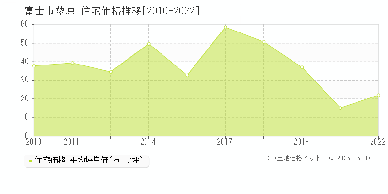 蓼原(富士市)の住宅価格推移グラフ(坪単価)[2010-2022年]