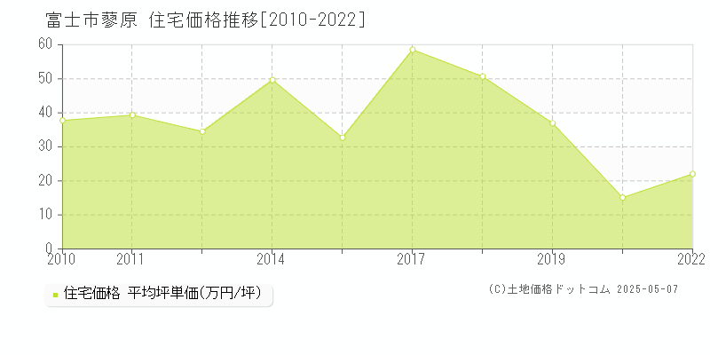 富士市蓼原の住宅価格推移グラフ 