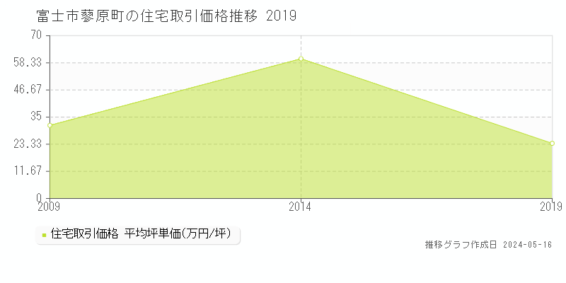 富士市蓼原町の住宅価格推移グラフ 