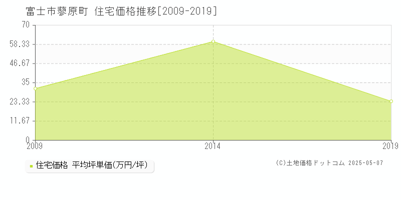 蓼原町(富士市)の住宅価格推移グラフ(坪単価)[2009-2019年]