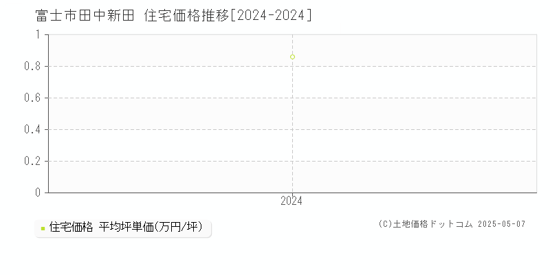 田中新田(富士市)の住宅価格推移グラフ(坪単価)[2024-2024年]