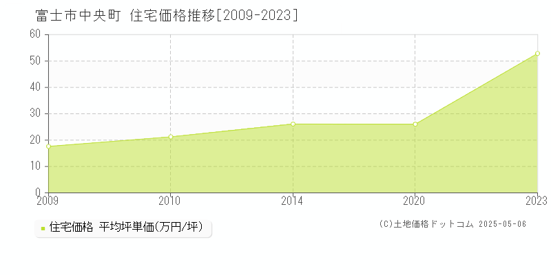 中央町(富士市)の住宅価格推移グラフ(坪単価)[2009-2023年]
