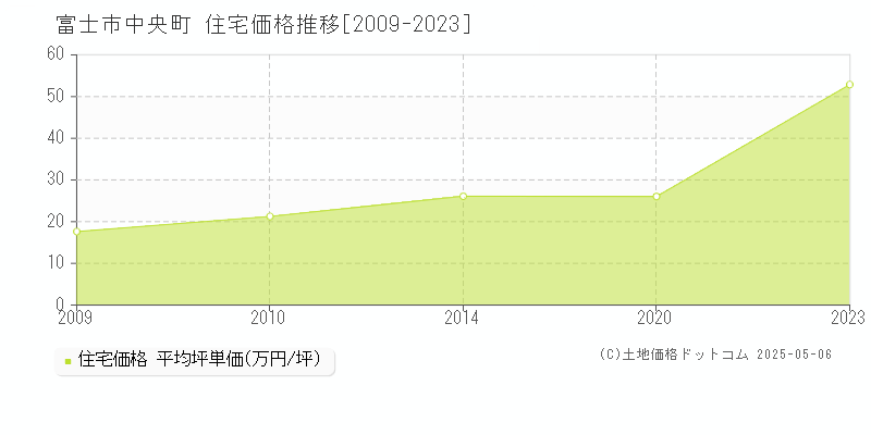 富士市中央町の住宅価格推移グラフ 