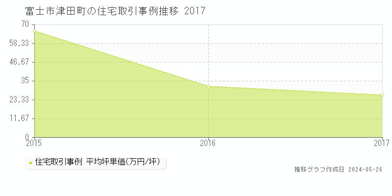 富士市津田町の住宅価格推移グラフ 