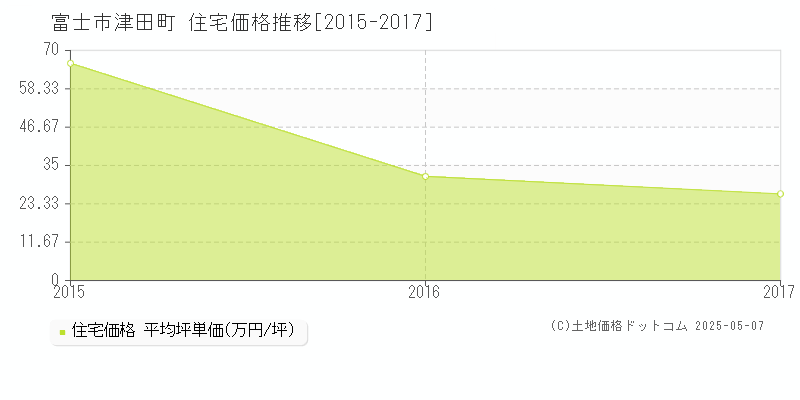 津田町(富士市)の住宅価格推移グラフ(坪単価)[2015-2017年]