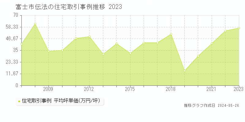 富士市伝法の住宅価格推移グラフ 