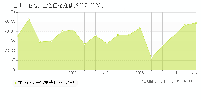 富士市伝法の住宅価格推移グラフ 