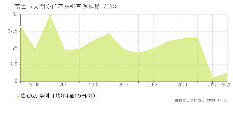 富士市天間の住宅価格推移グラフ 