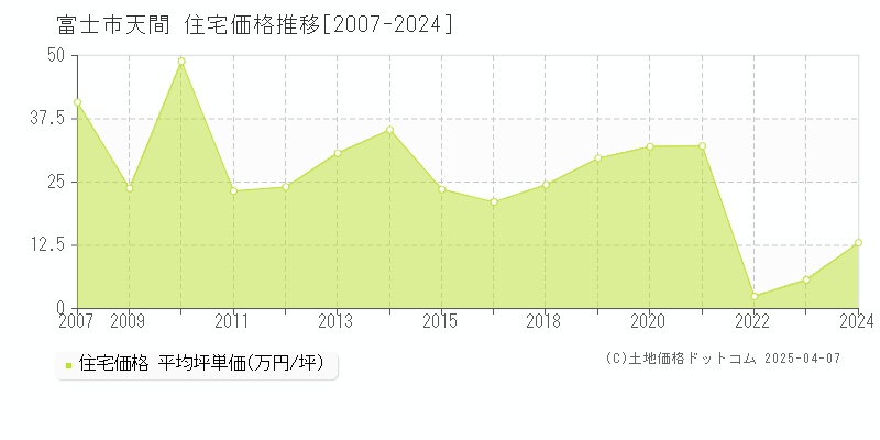 富士市天間の住宅価格推移グラフ 