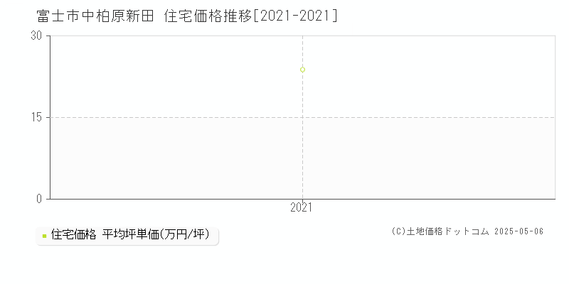 中柏原新田(富士市)の住宅価格推移グラフ(坪単価)[2021-2021年]