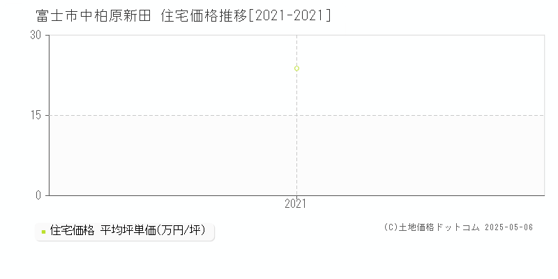 富士市中柏原新田の住宅価格推移グラフ 