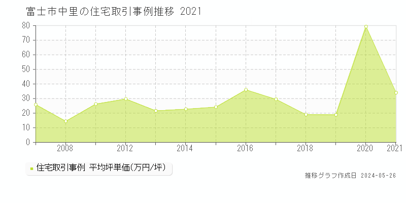 富士市中里の住宅価格推移グラフ 
