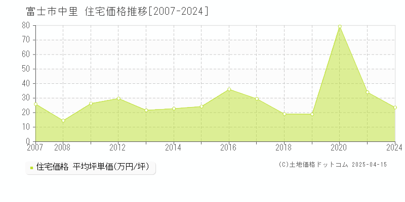 富士市中里の住宅価格推移グラフ 