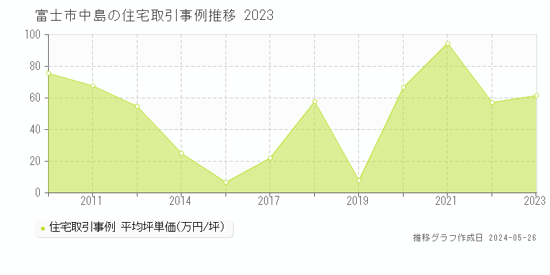 富士市中島の住宅価格推移グラフ 
