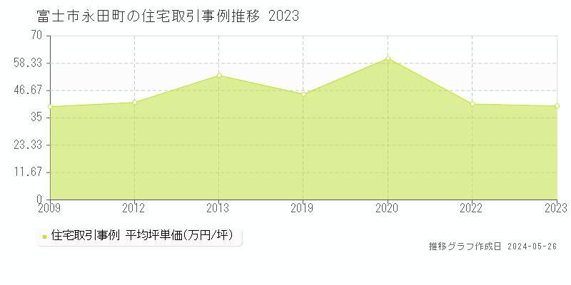 富士市永田町の住宅価格推移グラフ 
