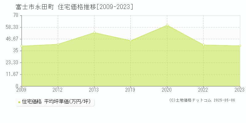 永田町(富士市)の住宅価格推移グラフ(坪単価)[2009-2023年]