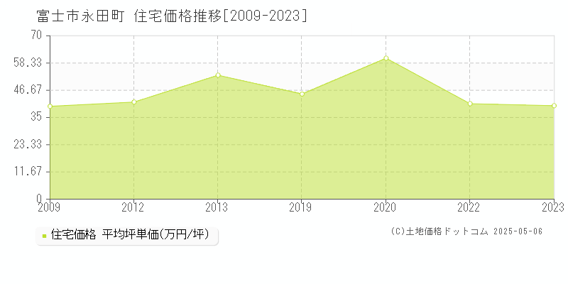 富士市永田町の住宅価格推移グラフ 