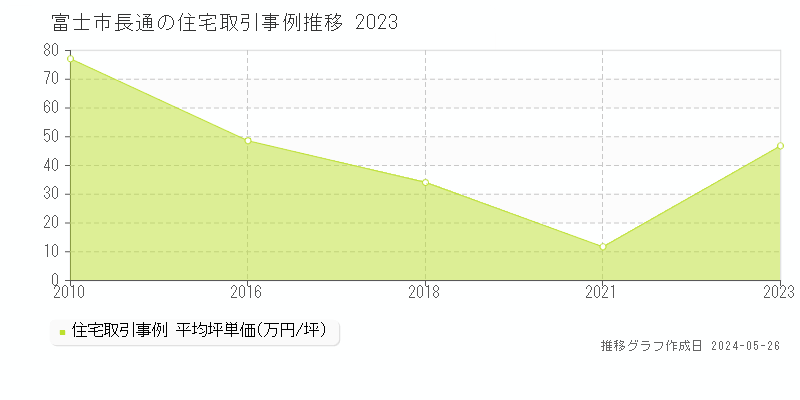 富士市長通の住宅価格推移グラフ 