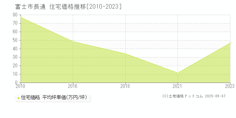 長通(富士市)の住宅価格推移グラフ(坪単価)[2010-2023年]