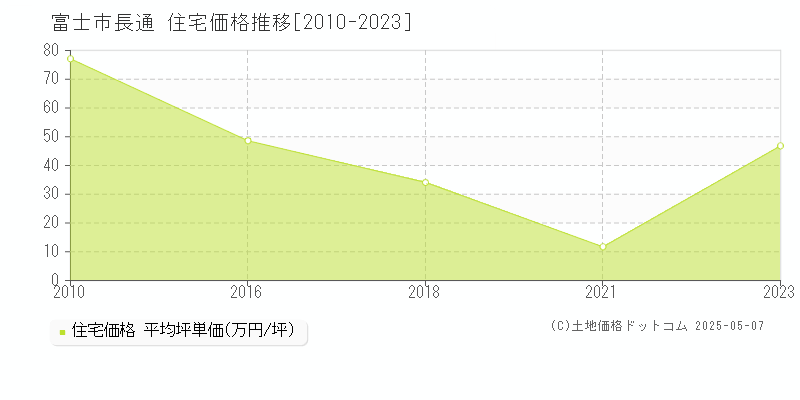 富士市長通の住宅価格推移グラフ 