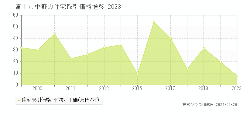 富士市中野の住宅価格推移グラフ 